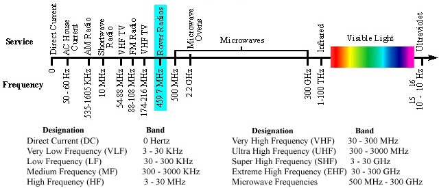 Frequency Spectrum